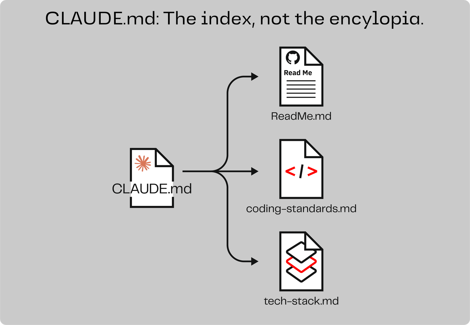 The bootstrap pattern - point to docs, don't dump them in