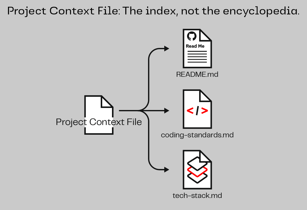 The bootstrap pattern: point to docs, don't dump them in