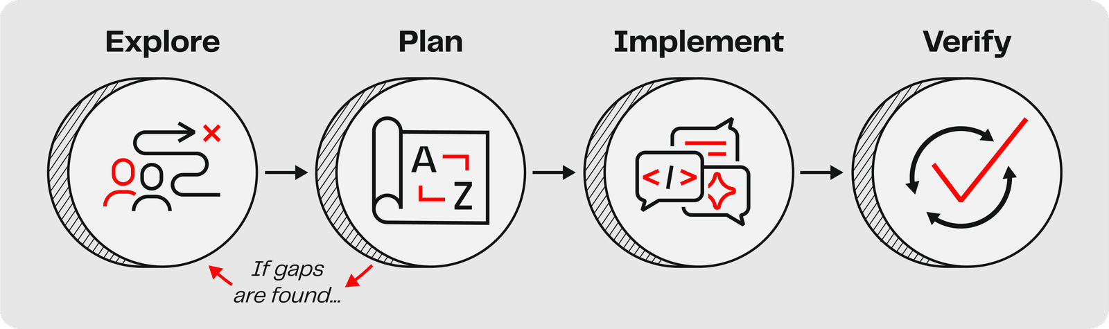 The four-step workflow - Explore, Plan, Implement, Verify