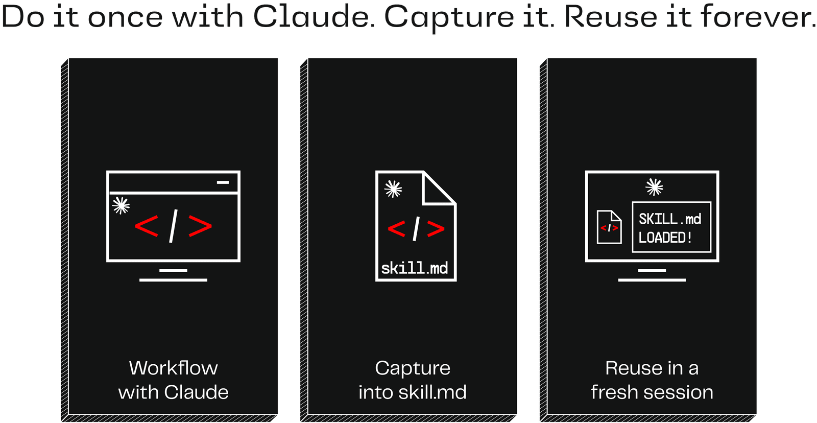 The skill capture cycle - do it with AI, refine it, capture it, reuse it